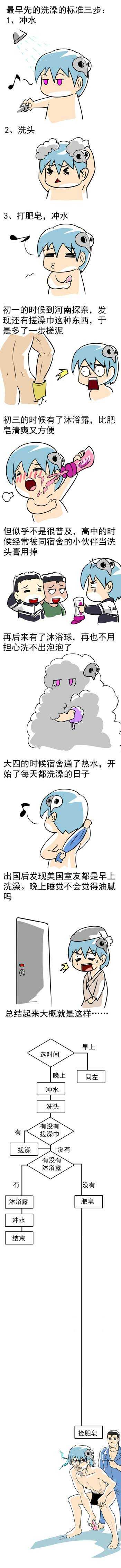 浴室三观演化史（使徒子）动画漫画gif搞笑图片
