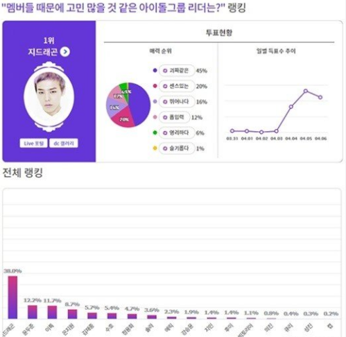 权志龙当选最为成员操心队长数据图社会gif搞笑图片