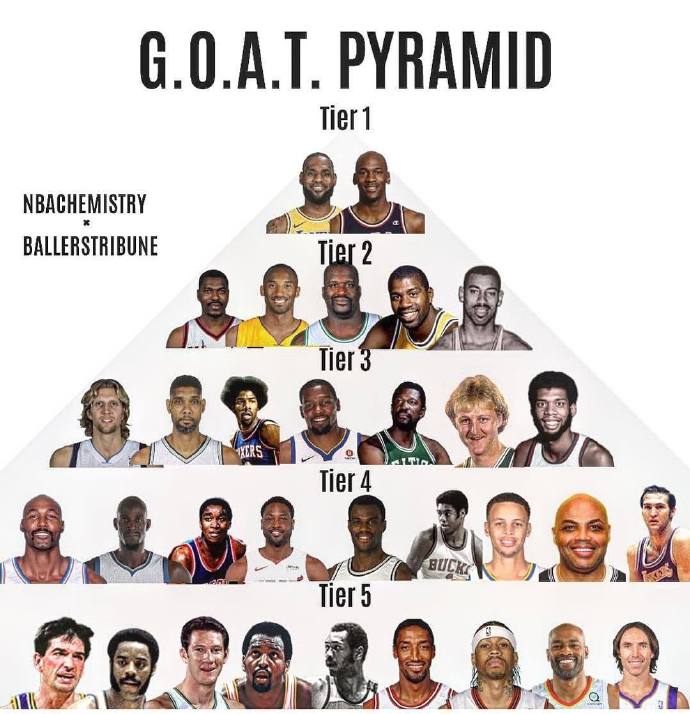 NBA历史最佳金字塔图体育gif搞笑图片