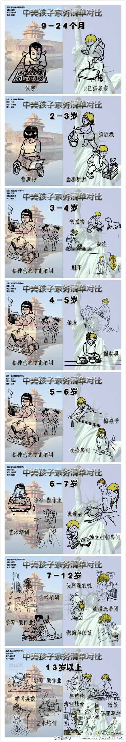 中美孩子家务清单对比综合gif搞笑图片