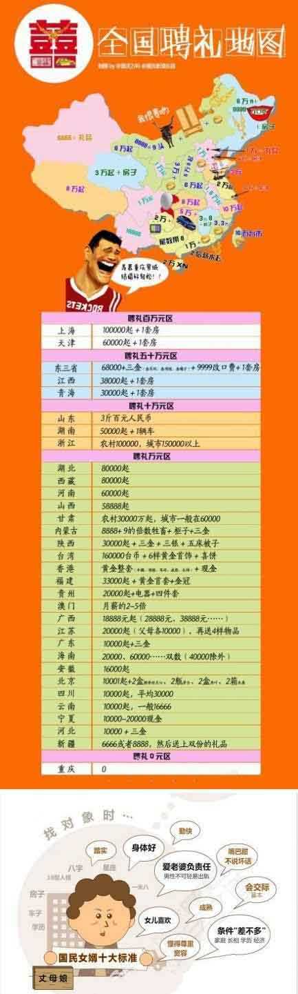 全国聘礼地图走红，上海名列榜首，重庆零聘礼综合gif搞笑图片