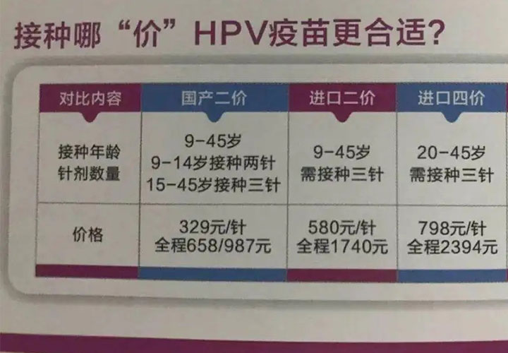 宫颈癌疫苗2价4价9价的年龄段公布，北上广深多少钱全知道