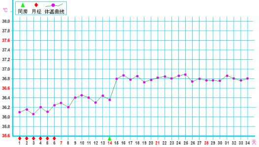 怀孕15天的正常体温是多少？