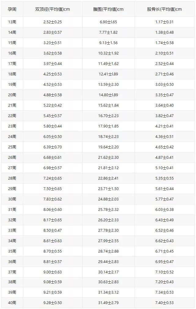 胎儿b超数据标准对照表，一张图让你看懂B超单! (超值收藏)