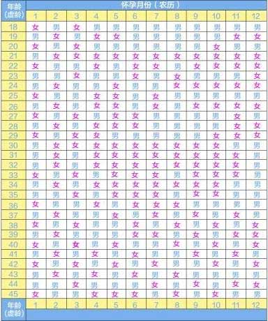 2020年鼠年生男生女清宫表哪个月份生女孩概率比较大