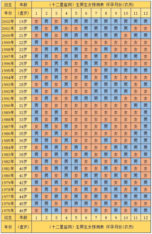2022年怀孕生男生女表清宫图最新版-预测生男生女早知道