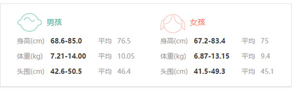 一岁宝宝身高体重标准表 宝宝达没达标自己做参考