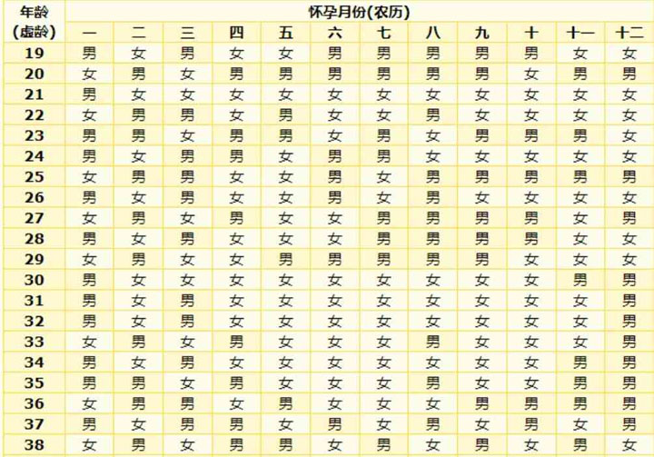 2021生男生女清宫表 准不准大家一看便知