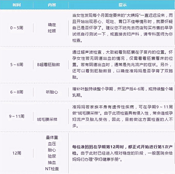 孕检时间表和项目清单(1-40周最完整版)孕妈都在找
