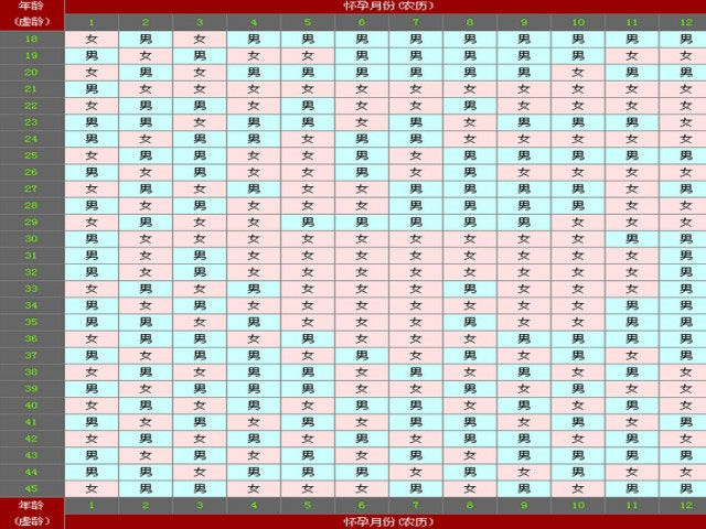 2022年26岁几月怀孕能生闺女？