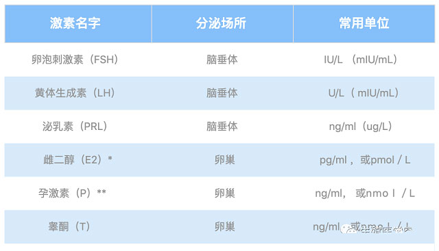 性六项激素在卵巢周期中的分泌规律，你知道吗？