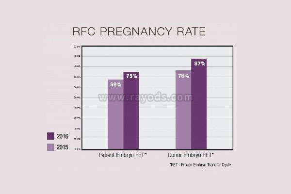 RFC生殖中心试管成功率高达87%是骗局吗？