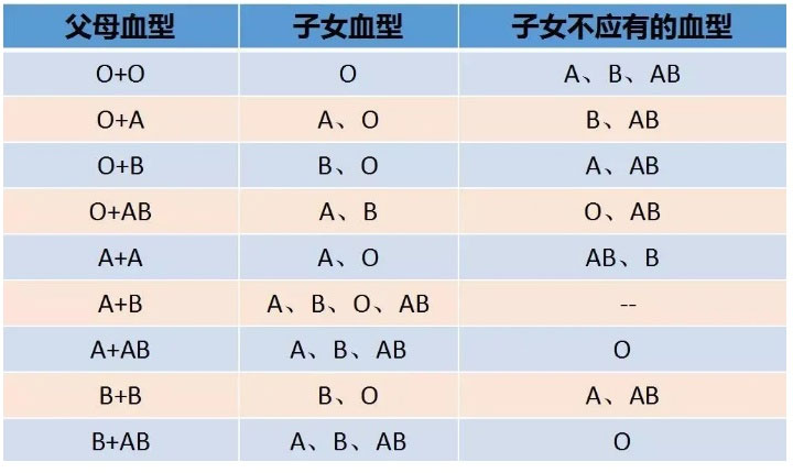 血型亲子鉴定对照表，血型真的可以判断父子关系吗