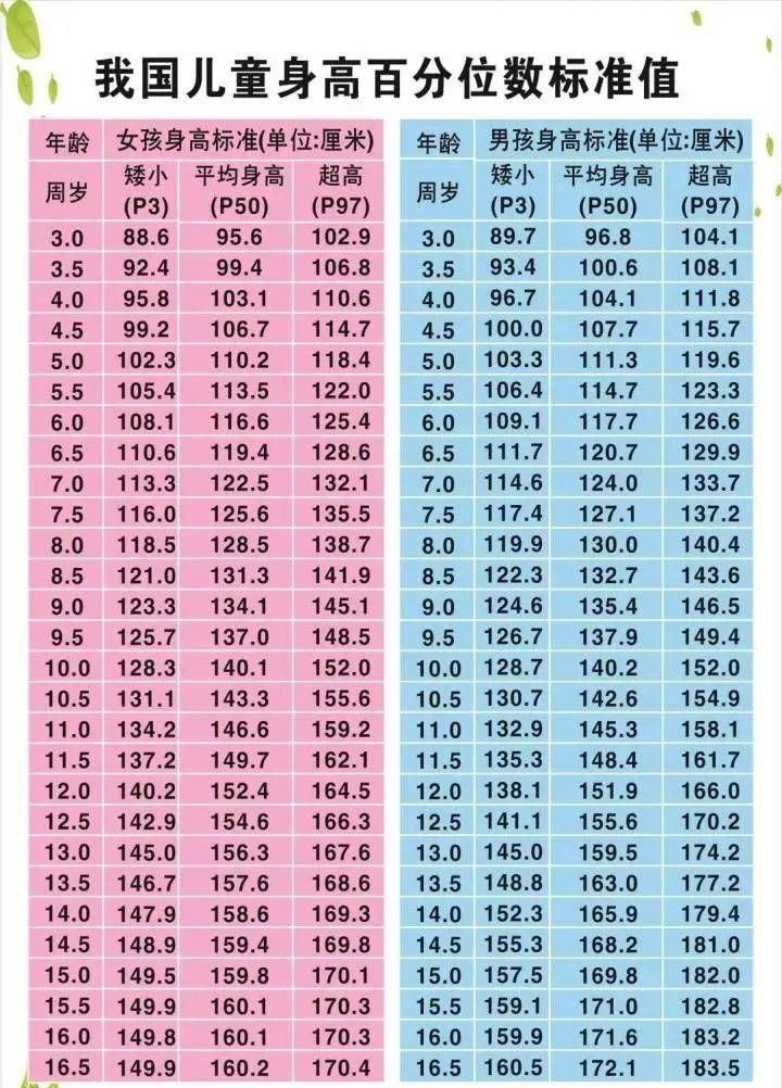 10到16岁儿童正常骨龄与身高对照表