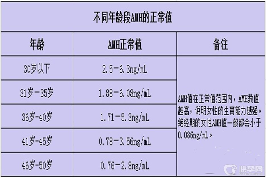amh值0.43相当于多大年纪的卵巢？amh值与年龄对照表看完立马明白