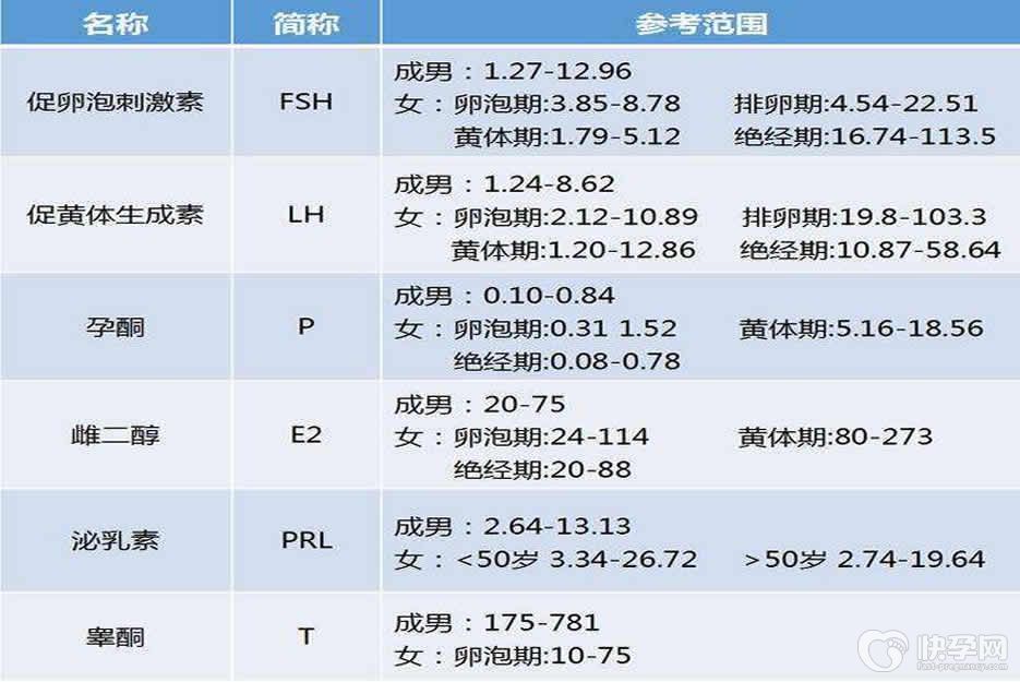 激素六项不合格能做试管婴儿吗？专家科普性激素六项不合格对试管的影响