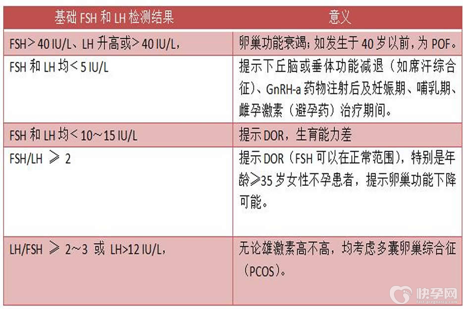 教你通过FSH值和LH值来判断卵巢功能是否正常