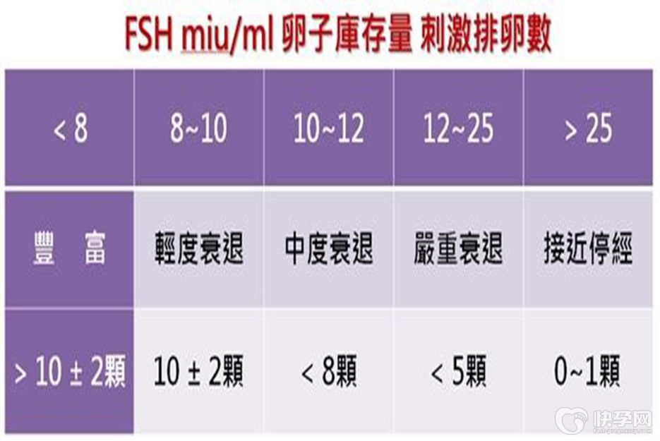 fsh与lh的比值大于2是什么意思-卵巢功能可能存在异常
