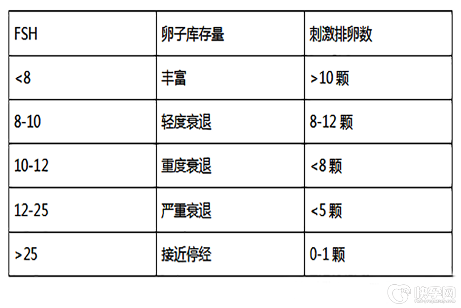 促卵泡生成激素20是要绝经了吗-仅提示卵巢功能衰退