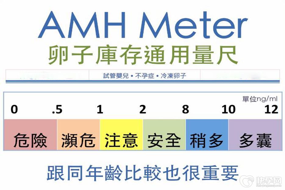 专项科普：34岁amh值0.7还有多少卵子？能做试管吗？