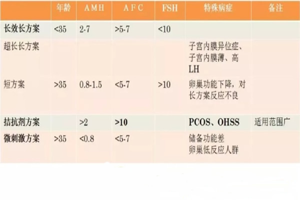 试管婴儿一共有7种方案，前5种最常见