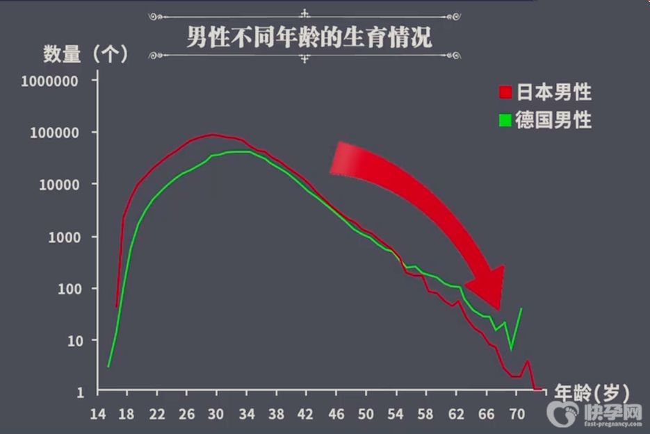 男性高龄可以做试管婴儿吗？专家解读男人最佳生育年龄段