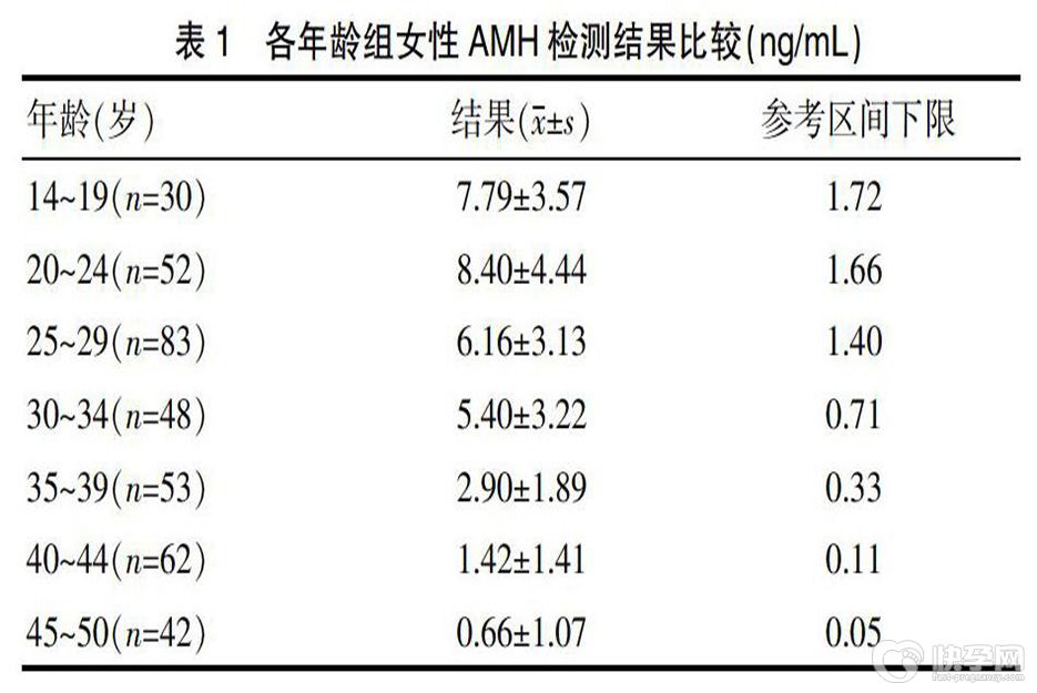 25岁AMH值0.47，做试管有希望吗？专家正确解读AMH值与试管的关系