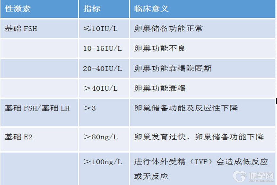 fsh是21能做试管吗？看完你就明白了