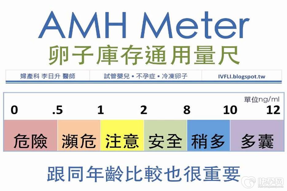AMH值0.81能自然怀孕吗？靠天意不如事在人为