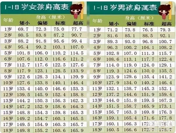 2024年1～18岁男女生标准身高表，对照看看是否及格！