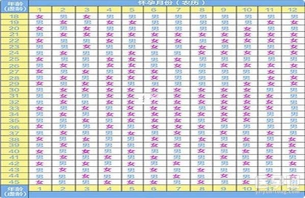 有姐妹知道10秒测出怀男孩和女孩的清宫图是真的吗？