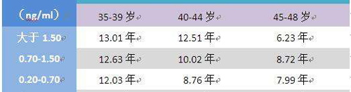 AMH低不可怕，学习这4个方法可以提高AMH值