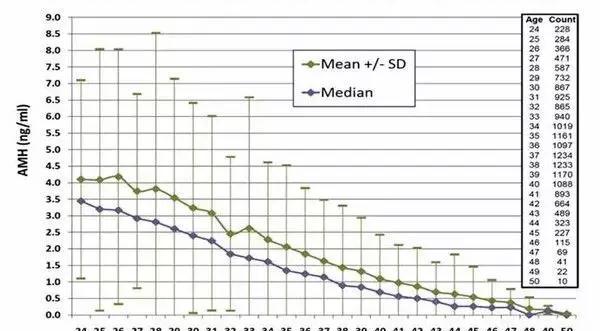 你知道吗？26岁amh0.04不做试管婴儿想自然怀孕真的很难！