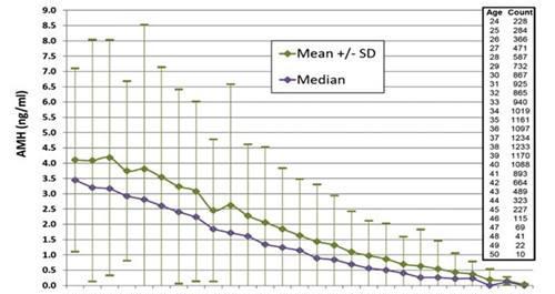33岁怀二胎AMH低于1,坐标山东能做试管婴儿吗？