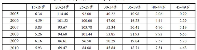 46岁蔡少芬怀三胎，高龄女性自然受孕几率到底有多大？