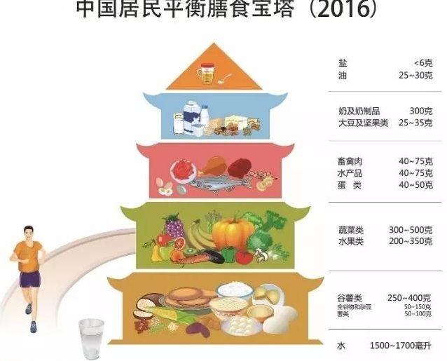 做试管婴儿都说要调理，那果蔬、鱼肉、蛋奶...每天吃多少？