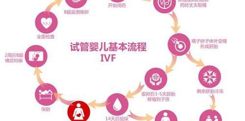 孕多多科普，不一样的俄罗斯试管婴儿流程，25天即可好孕？