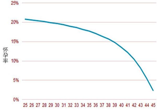 50岁高龄都能成功怀孕，做试管婴儿这些人更容易怀上宝宝...