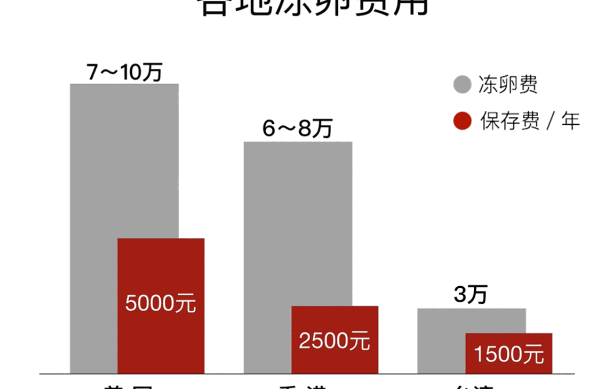 不懂医院怎么选、费用要多少？内地人去香港冻卵攻略汇总