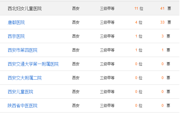 西安可以冻卵的医院有哪些？唐都、西京、省妇幼全上榜