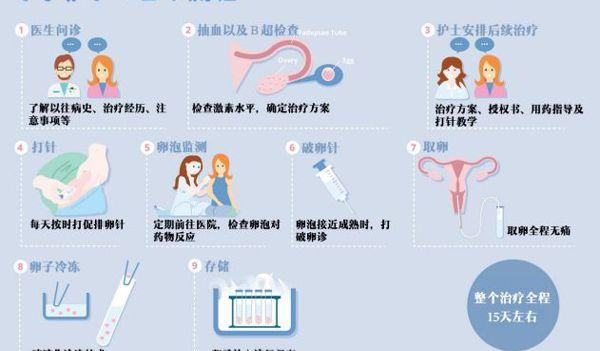 费用低,政策允许,距离近!香港冷冻卵子备受热捧