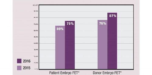 别担心！美国RFC生殖中心试管成功率高达87%真不是骗局