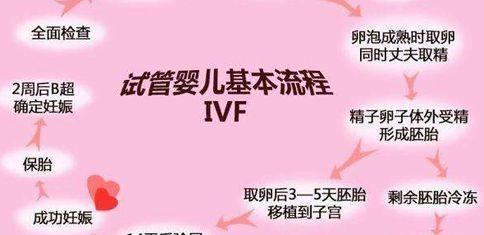 2022年美国长老教会医院试管婴儿流程