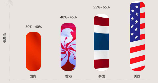 泰国做一次试管婴儿成功率多少？别被各种成功案例洗脑