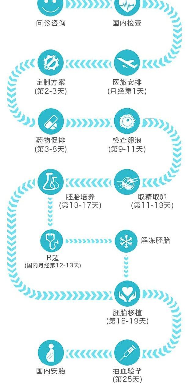 ISIDA诊所就医流程试管婴儿仅需25天