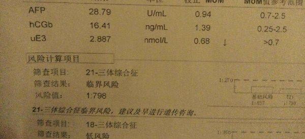 孕妇中唐21三体临界风险到底要不要紧？