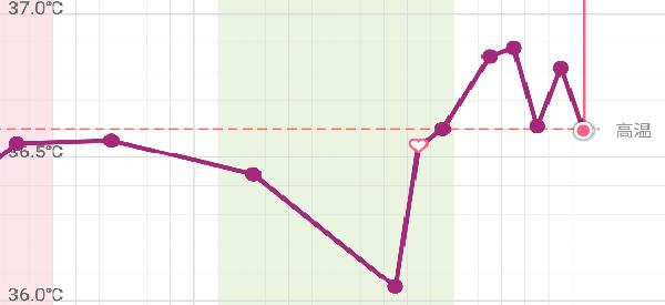 受精卵着床成功后为什么基础体温会降温两天？