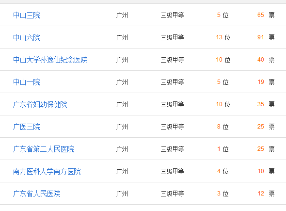 别信私人医院选性别，广州第三代试管哪个医院好一看便知！