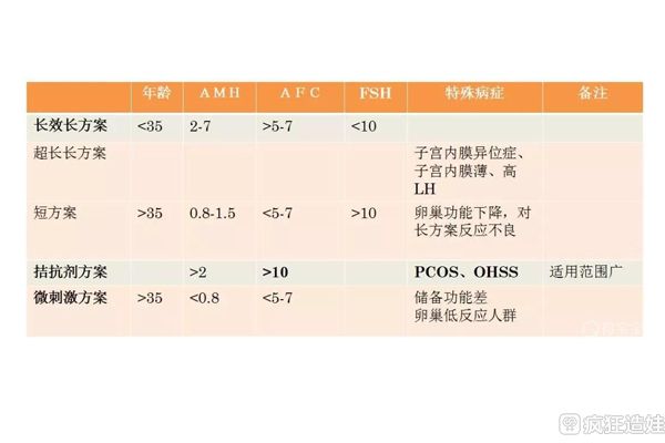 云南大学附属医院就诊分享：6种第二代试管婴儿方案怎么选？