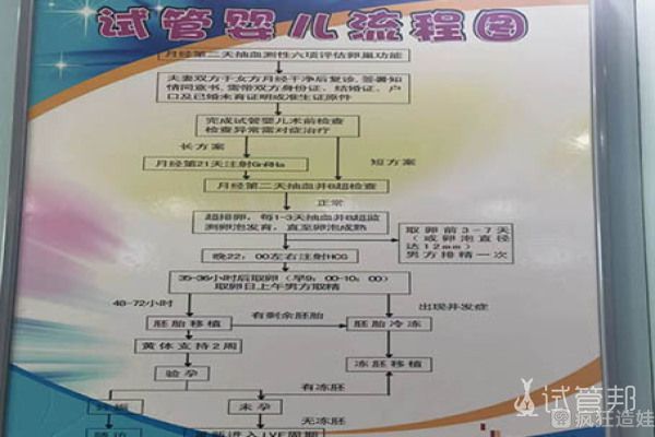 广州第二代试管婴儿医院技术哪家好？1促2移都失败了绝望！